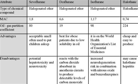 Comparison Of The Most Commonly Used Anesthetic Gases Download Scientific Diagram