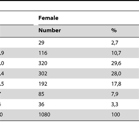 Age And Sex Distribution Of Igm Elisa Dengue Positive Patients From The