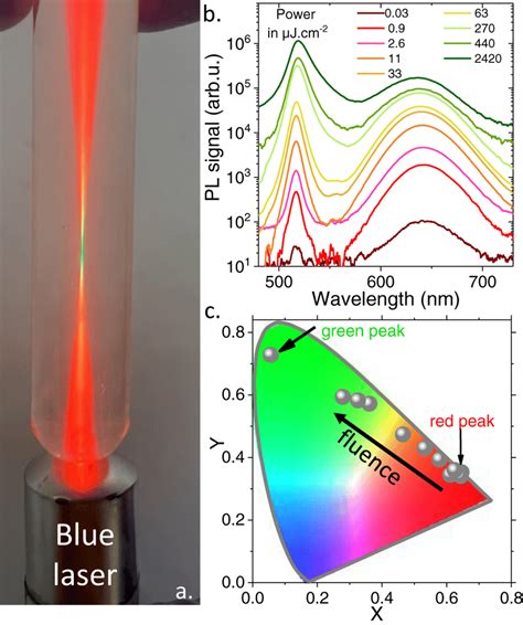 Power Dependent Luminescent Properties A Image Of A Test Tube