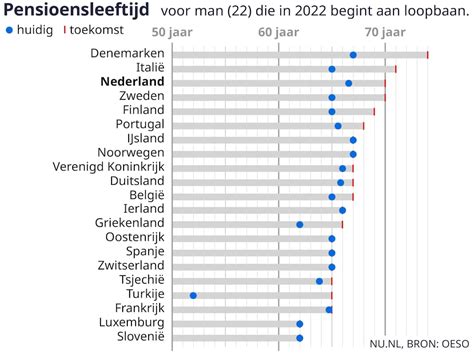 Chinezen Moeten Langer Doorwerken Maar Pensioenleeftijd Blijft Erg