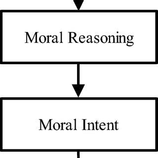 Rest S Four Component Model Adapted From Rest J R 1986 Moral