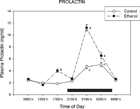 Twenty Four Hour Changes Of Serum Prolactin In Control And Ethanol Fed