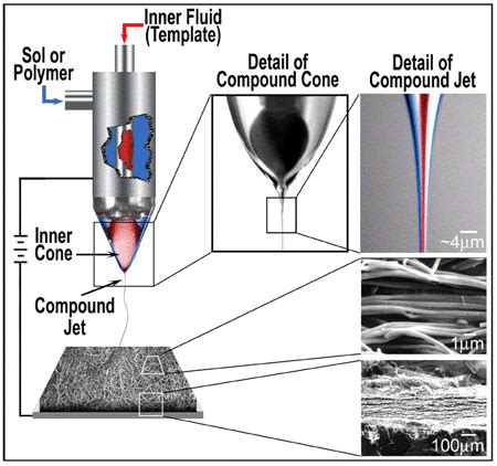 CHME - Catalytic Sorbent Materials Projects | College of Engineering | University of Nebraska ...