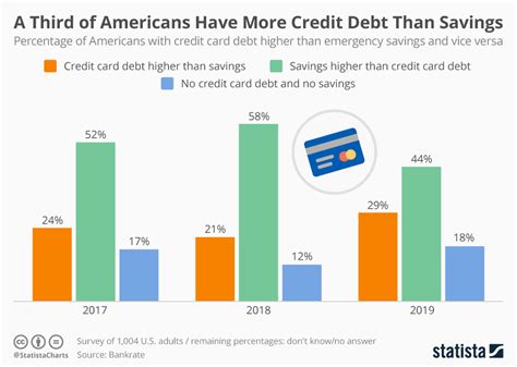 Chart One Third Of Americans Have More Credit Debt Than Savings Statista