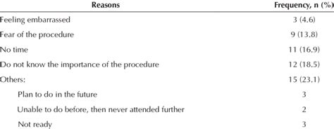 Reasons For Never Had Pap Smear Done N 65 Download Table