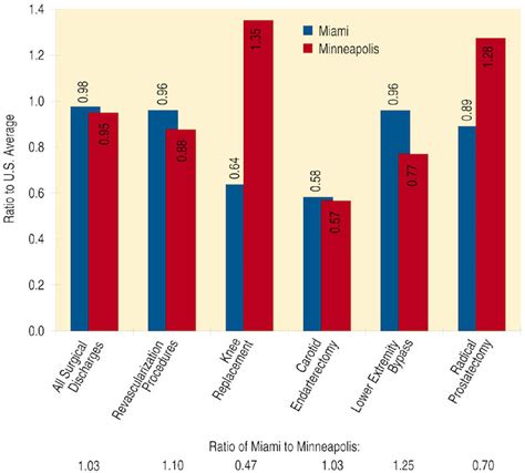 Figure 1 3 Age Sex And Race Adjusted Surgical Rates Among Medicare