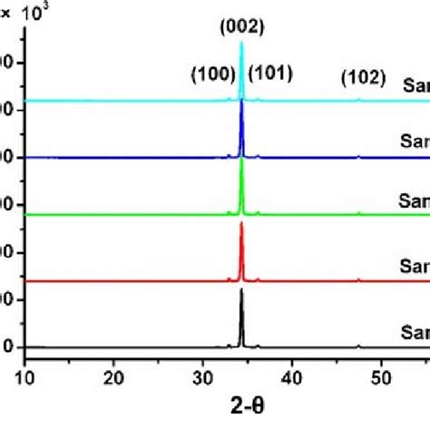 Xrd Patterns Of Those Zno Nanorod Arrays Download Scientific Diagram