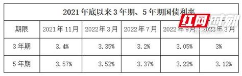 2023年首批储蓄国债收益又降了，你还抢吗？收益储蓄国债国债新浪新闻