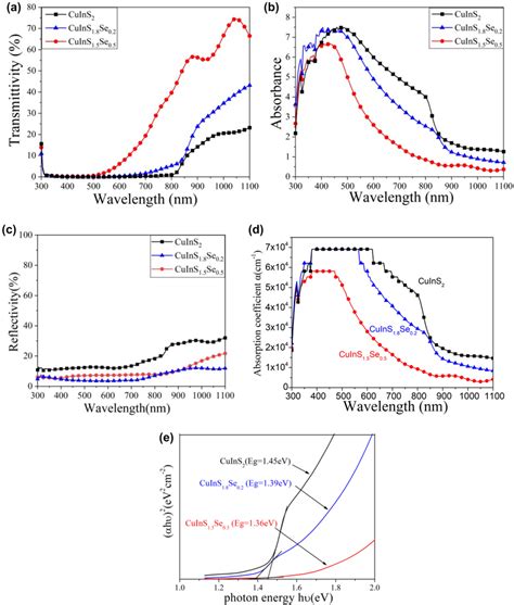 Uvvis Transmittance A Absorbance B Reflectivity C Absorption