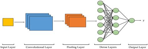 Convolutional Neural Network Cnn Using Tensorflow