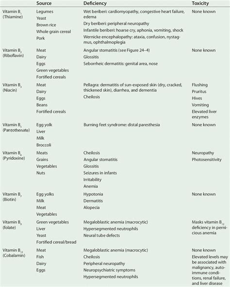 Pediatric On Squares On Twitter Summary Of Vitamin B Deficiency And