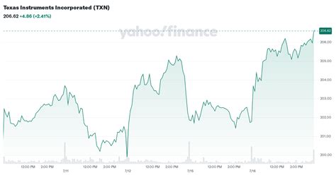 Texas Instruments Incorporated Txn Analyst Ratings Estimates