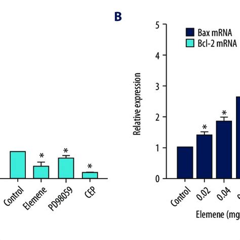 Real Time Pcr Analysis Of Bax And Bcl 2 Mrna Levels In Gastric Cancer