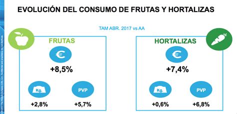 El Consumo De Frutas Y Verduras Crece Un 8 Por Ciento En Plena Tendencia Healthy