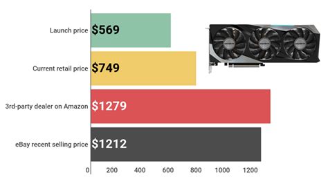 Read It And Weep Here S How Bad Nvidia GPU Prices Got In A Single Year