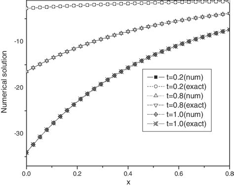 Comparison Of Numerical And Exact Solutions At Different Times For λ Download Scientific