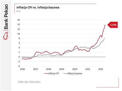 Analizy Pekao On Twitter Sam Poziom Inflacji Bez Niespodzianki
