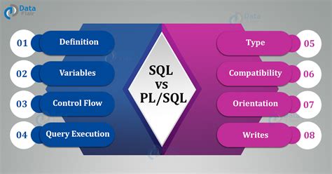 Sql Vs Pl Sql Difference Between Sql And Plsql Dataflair