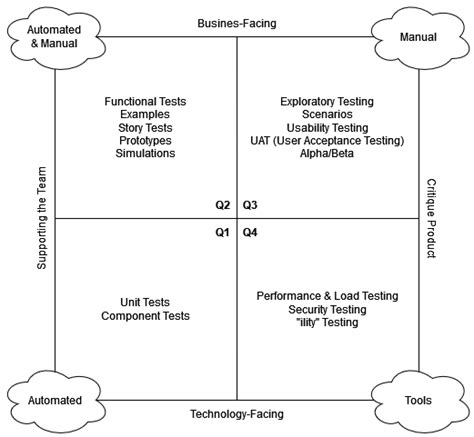 Agile Testing Quadrants A Conceptual Testing Framework