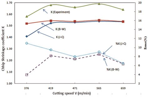 The Chips Produced In Milling Of A Aluminum Alloy At Different