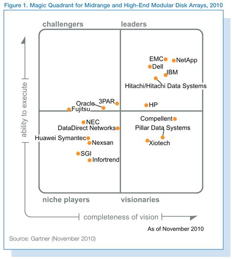 Gartner Chart A Visual Reference Of Charts Chart Master