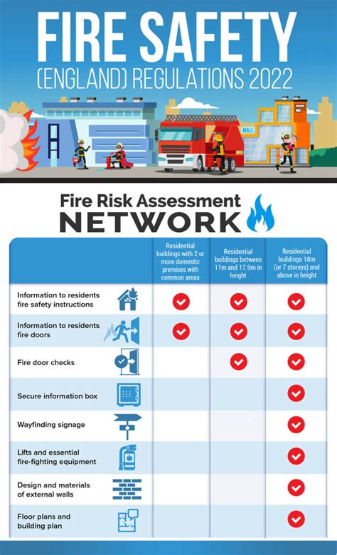 Fire Safety England Regulations 2022 Fire Risk Assessment Network