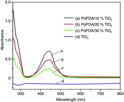 Ft Ir Spectra Of Poly O Phenylenediamine Tio2 Nanocomposites Popda 20