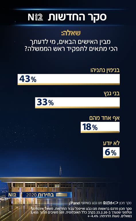 בחירות 2020 סקר דרמטי לראשונה הליכוד עוברת את כחול לבן