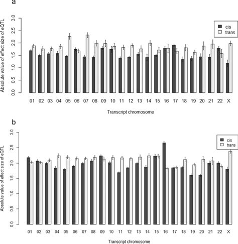 Eqtl Effect Sizes For Cis Versus Trans Acting By Transcript Chromosome Download Scientific