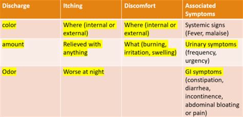 L Vaginitis Sti Pid Flashcards Quizlet