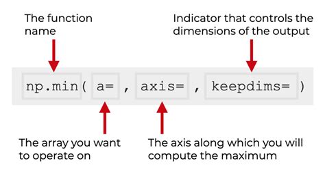 Numpy Min Explained Sharp Sight