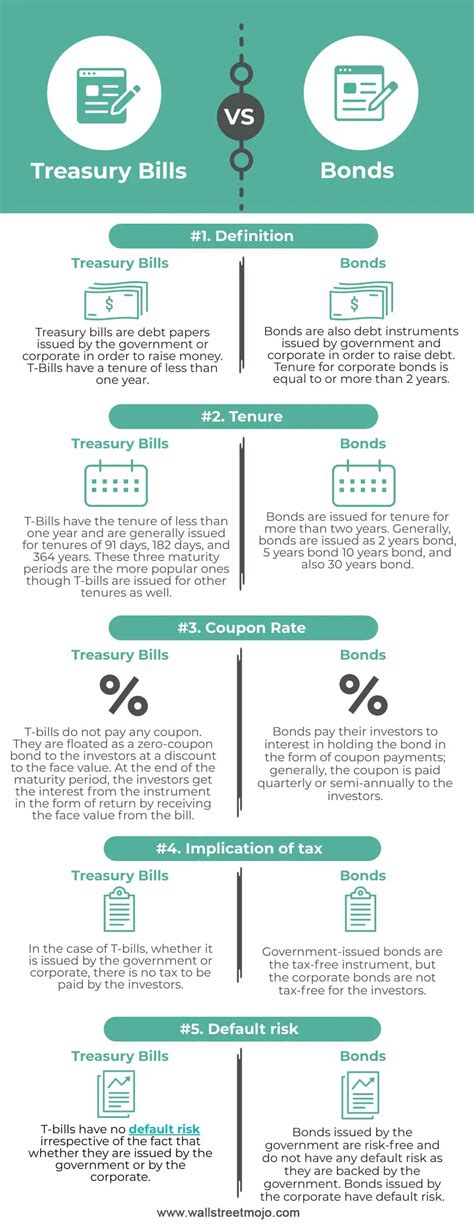 Treasury Bills Vs Bonds What Are They Infographics Off