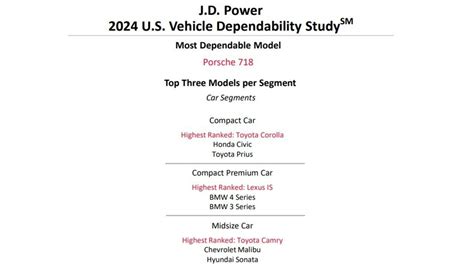 2024 J D Power Vehicle Dependability Study Top Brands Revealed