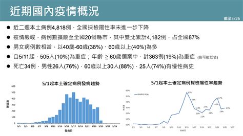 疫情統計曝光！全國重症505人 雙北病例占87 Ettoday政治新聞 Ettoday新聞雲