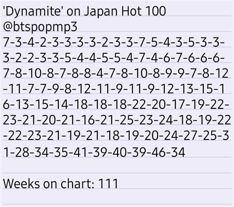 Joy On Twitter Rt Btspopmp Dynamite On Japan Hot Chart