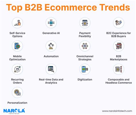 Top 13 B2b Ecommerce Trends In 2024