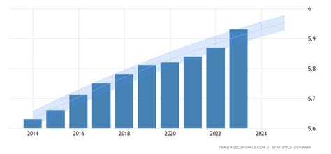 Denmark Population Forecast 2016-2020