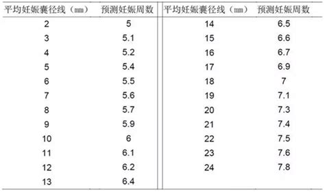 孕囊大小与孕周对应表 356 春雨医生