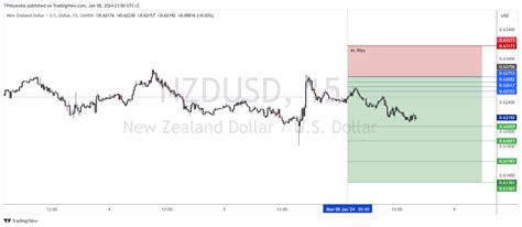 OANDA NZDUSD Chart Image By TPMiyambo TradingView