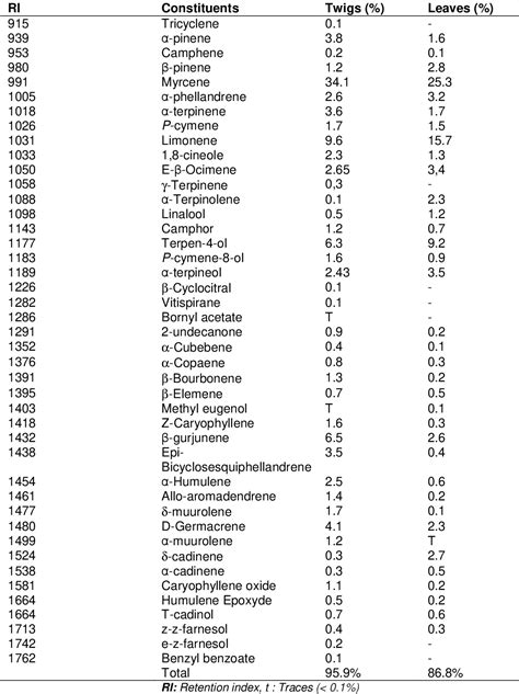 Table 1 From Volatile Components And Antibacterial Profile Of Essential