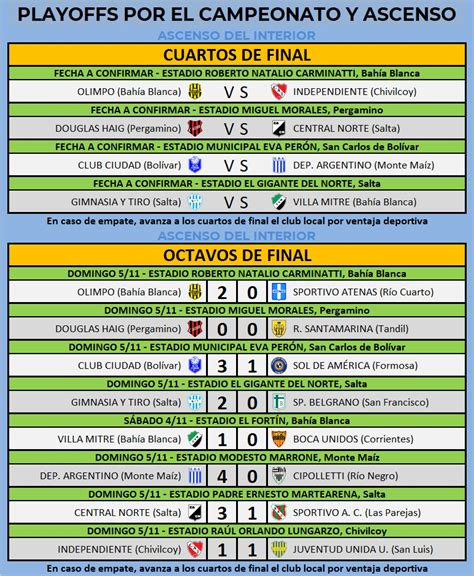 Ascenso Del Interior · Los Cruces De Cuartos De Final Del Torneo Federal A