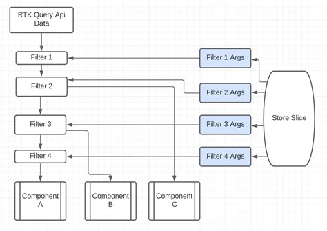 Reactjs How To Use Two Api Reducer With Rtk Query In Configuration