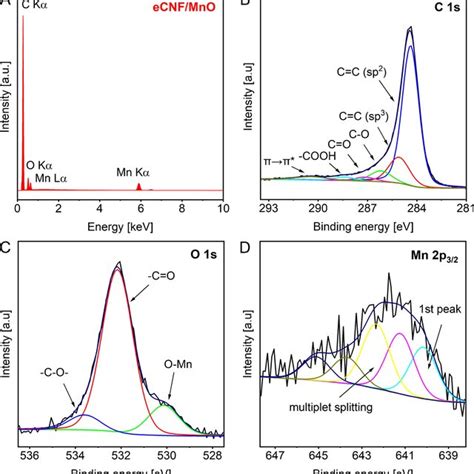 A Eds Spectra Of Nanocomposite And Xps Core Level Spectra Of B C S C