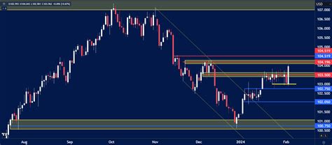 Forex Week Ahead Analysis 5th February Technical Analysis