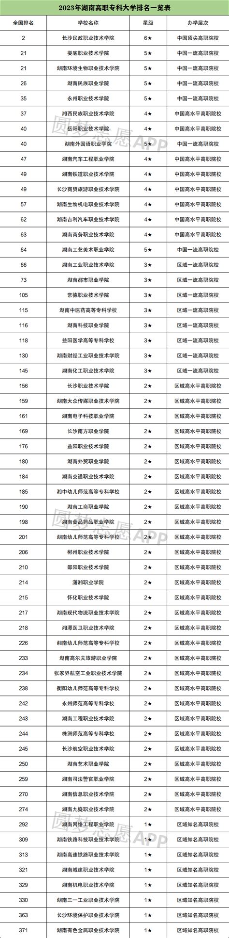 湖南所有大学排名及录取分数线一览表2023参考 高考100