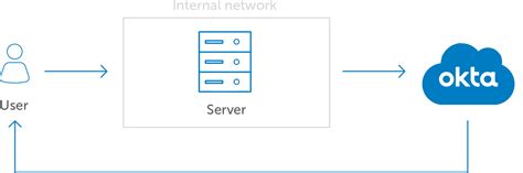 Okta Mfa For Servers