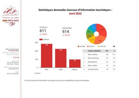 Calaméo Statistiques Bureaux D informations Touristique Avril 2023