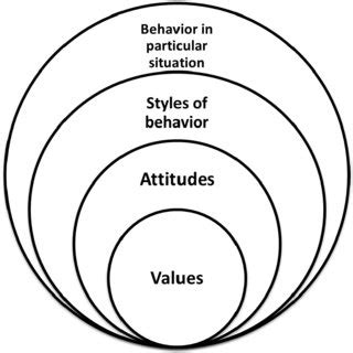 Social identity model (Bondarevskaya, 2011) | Download Scientific Diagram