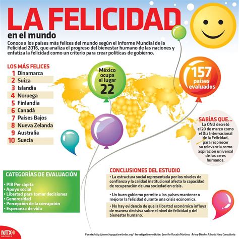 InfografÍa Estos Son Los Resultados De La Felicidad En El Mundo