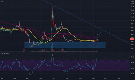 PPBT Stock Price and Chart — NASDAQ:PPBT — TradingView